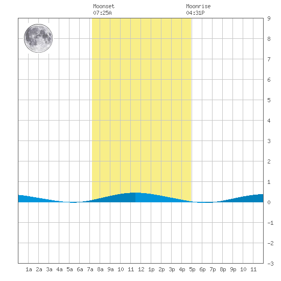 Silver Bay Marina tide chart for Monday, January 13, 2025
