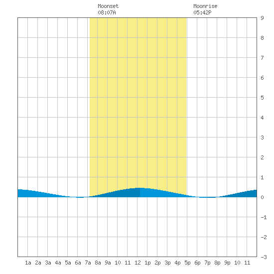 Silver Bay Marina tide chart for Tuesday, January 14, 2025