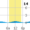 Silver Bay Marina tide chart for Tuesday, January 14, 2025