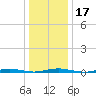 Silver Bay Marina tide chart for Friday, January 17, 2025