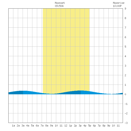 Silver Bay Marina tide chart for Saturday, January 18, 2025