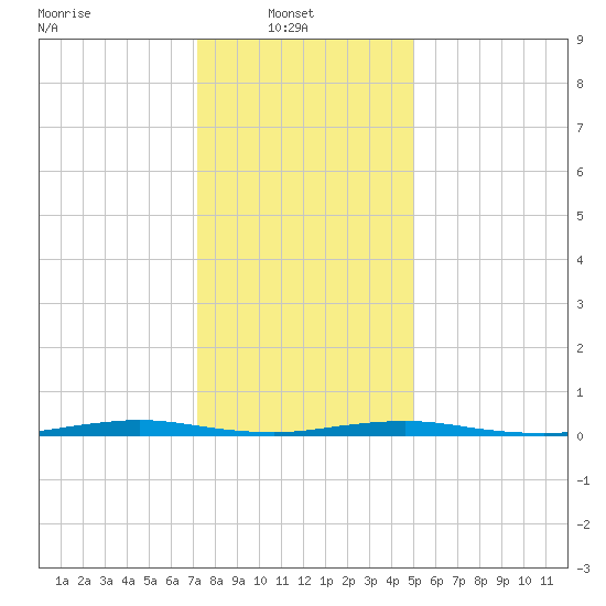 Silver Bay Marina tide chart for Monday, January 20, 2025