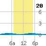 Silver Bay Marina tide chart for Monday, January 20, 2025