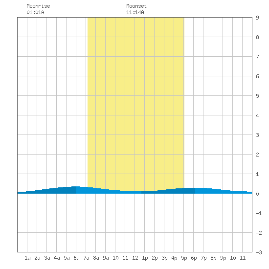 Silver Bay Marina tide chart for Wednesday, January 22, 2025