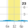 Silver Bay Marina tide chart for Thursday, January 23, 2025