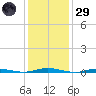 Silver Bay Marina tide chart for Wednesday, January 29, 2025