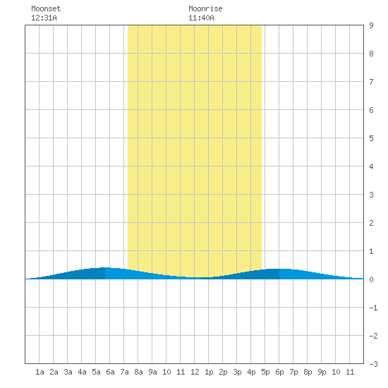 Silver Bay Marina tide chart for Tuesday, January 7, 2025