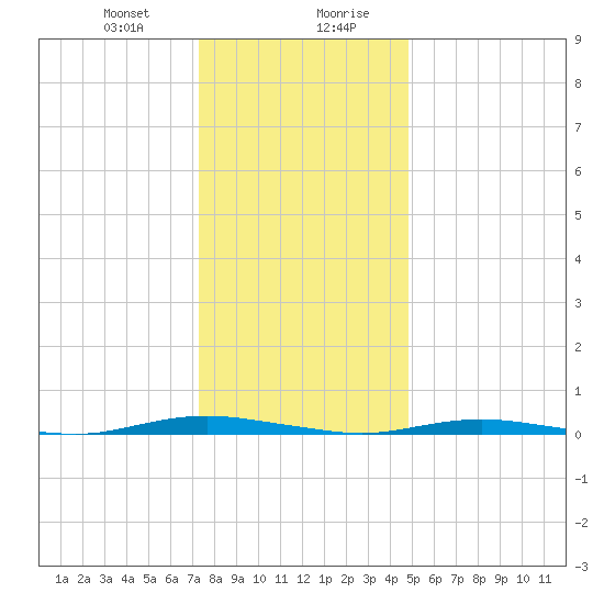 Silver Bay Marina tide chart for Thursday, January 9, 2025