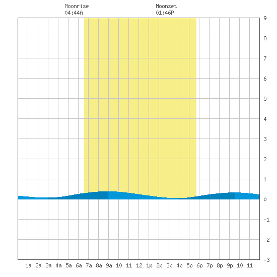 Silver Bay Marina tide chart for Monday, February 24, 2025