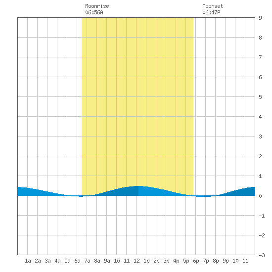 Silver Bay Marina tide chart for Friday, February 28, 2025