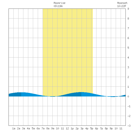 Silver Bay Marina tide chart for Sunday, February 2, 2025
