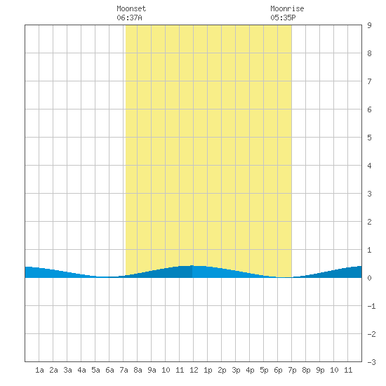 Silver Bay Marina tide chart for Wednesday, March 12, 2025