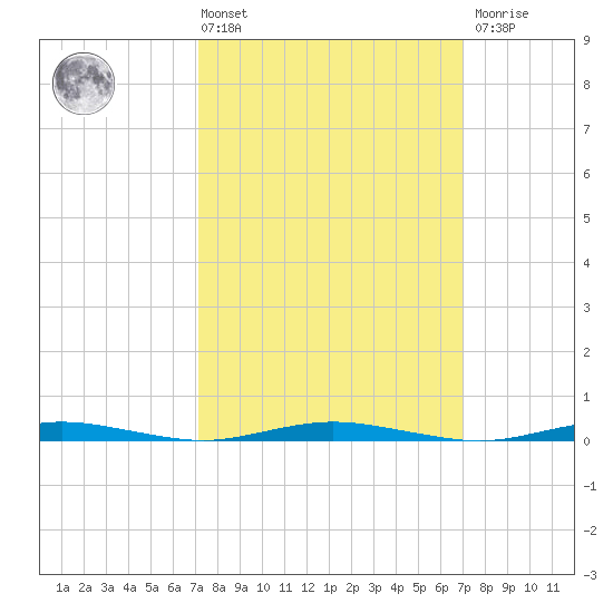Silver Bay Marina tide chart for Friday, March 14, 2025