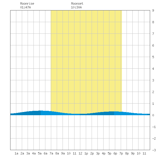 Silver Bay Marina tide chart for Friday, March 21, 2025