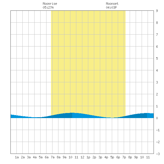 Silver Bay Marina tide chart for Wednesday, March 26, 2025
