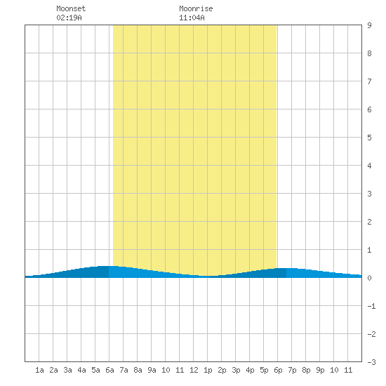 Silver Bay Marina tide chart for Friday, March 7, 2025