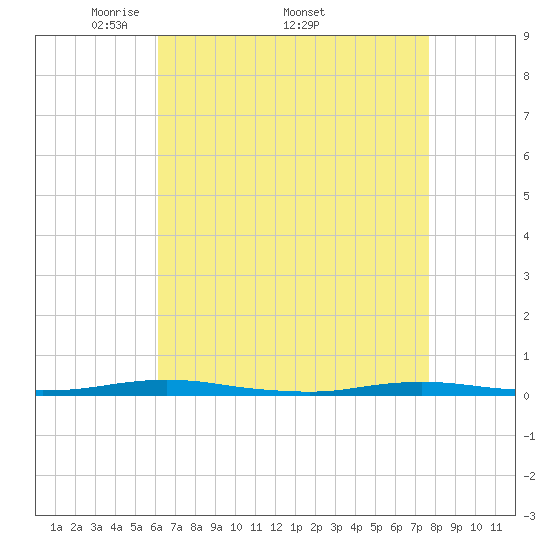 Silver Bay Marina tide chart for Monday, April 21, 2025