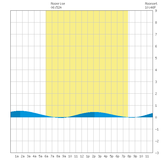 Silver Bay Marina tide chart for Tuesday, April 29, 2025