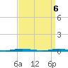 Silver Bay Marina tide chart for Sunday, April 6, 2025