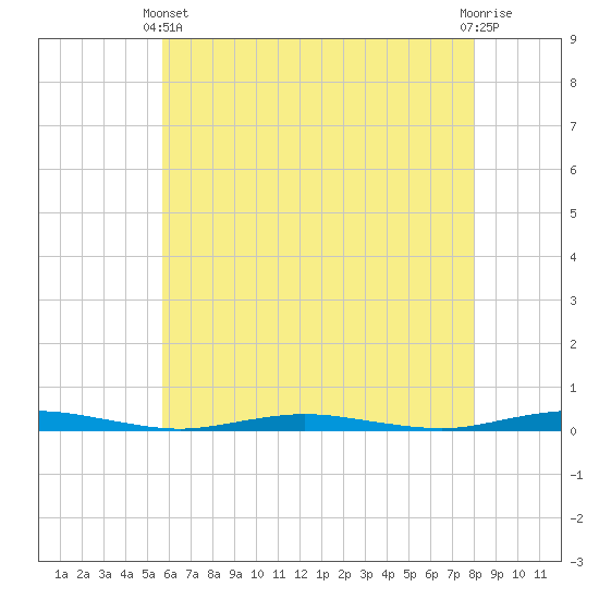 Silver Bay Marina tide chart for Sunday, May 11, 2025