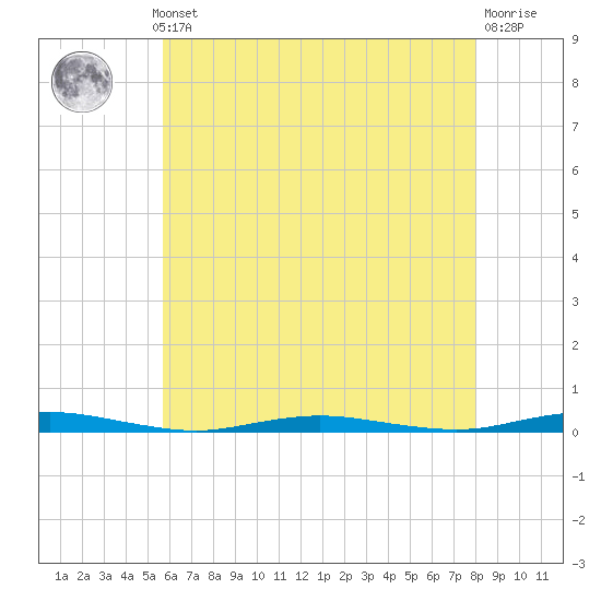 Silver Bay Marina tide chart for Monday, May 12, 2025