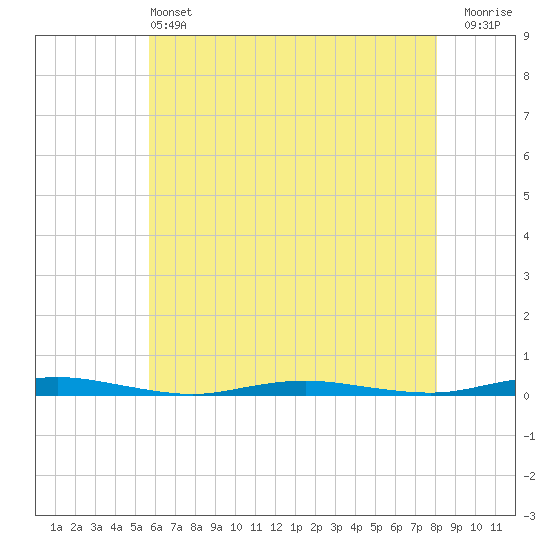 Silver Bay Marina tide chart for Tuesday, May 13, 2025