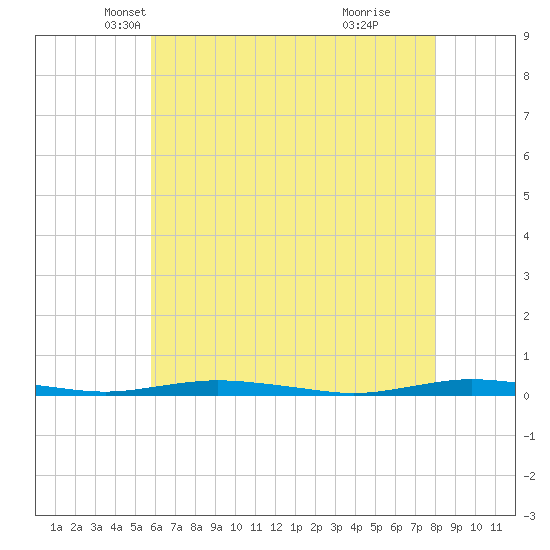 Silver Bay Marina tide chart for Wednesday, May 7, 2025