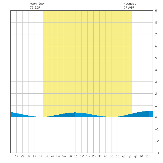 Silver Bay Marina tide chart for Monday, June 23, 2025