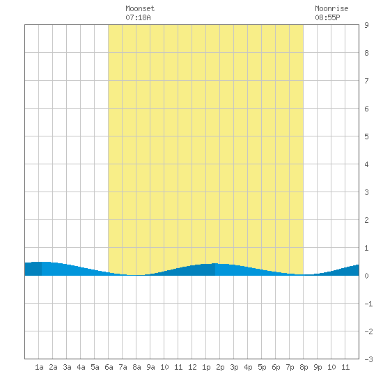 Silver Bay Marina tide chart for Sunday, August 10, 2025