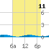 Silver Bay Marina tide chart for Monday, August 11, 2025