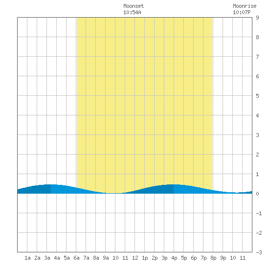 Silver Bay Marina tide chart for Wednesday, August 13, 2025