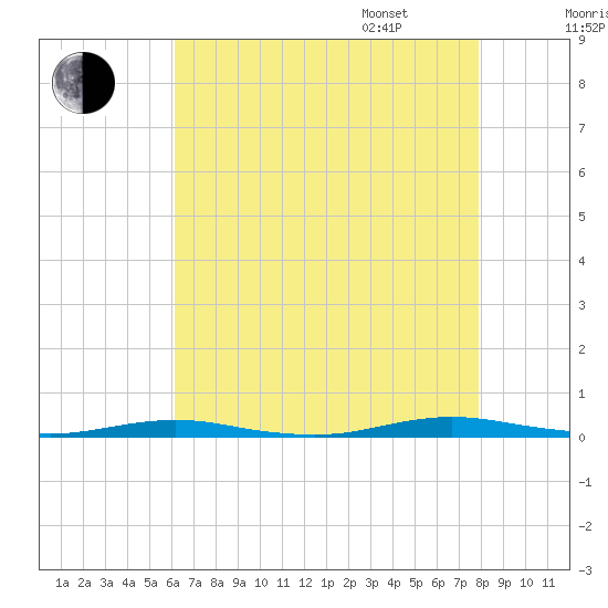 Silver Bay Marina tide chart for Saturday, August 16, 2025
