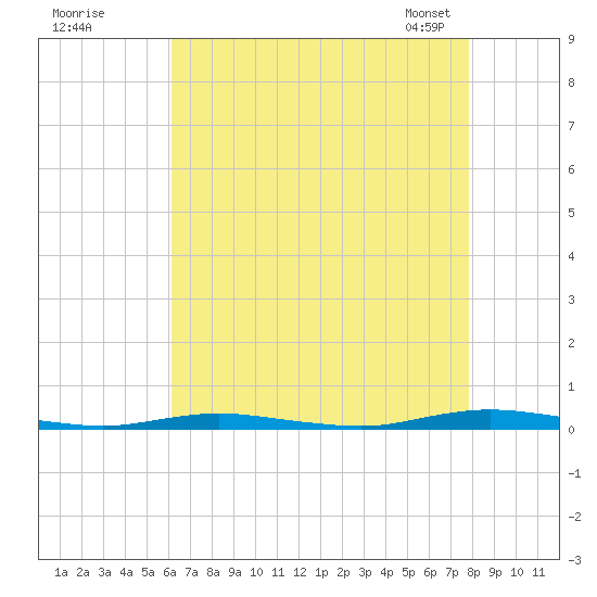 Silver Bay Marina tide chart for Monday, August 18, 2025