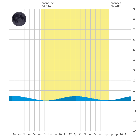 Silver Bay Marina tide chart for Saturday, August 23, 2025
