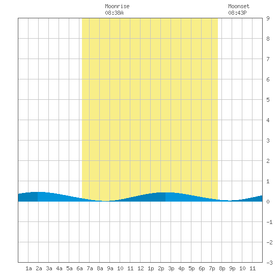 Silver Bay Marina tide chart for Monday, August 25, 2025