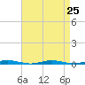 Silver Bay Marina tide chart for Monday, August 25, 2025