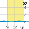Silver Bay Marina tide chart for Wednesday, August 27, 2025