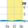 Silver Bay Marina tide chart for Thursday, August 28, 2025