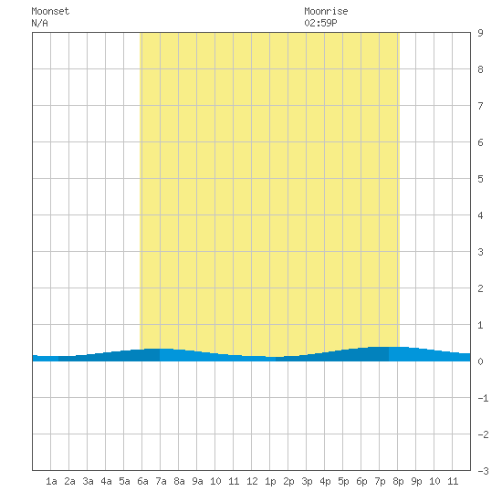 Silver Bay Marina tide chart for Saturday, August 2, 2025