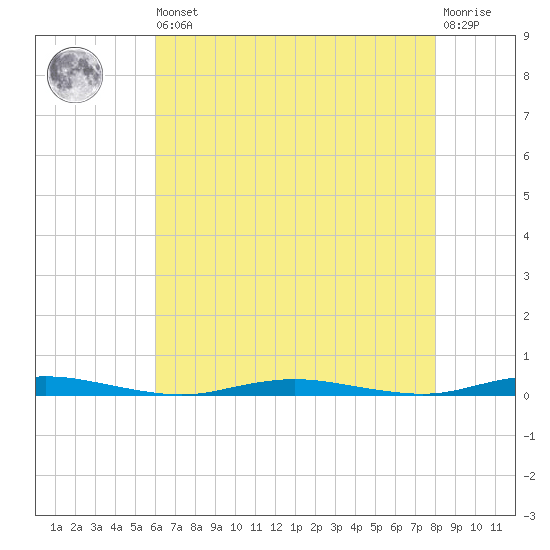 Silver Bay Marina tide chart for Saturday, August 9, 2025