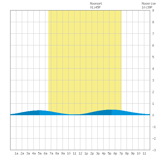 Silver Bay Marina tide chart for Saturday, September 13, 2025