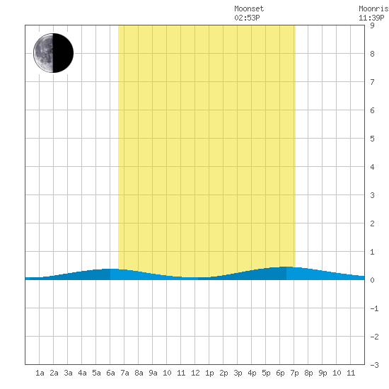 Silver Bay Marina tide chart for Sunday, September 14, 2025