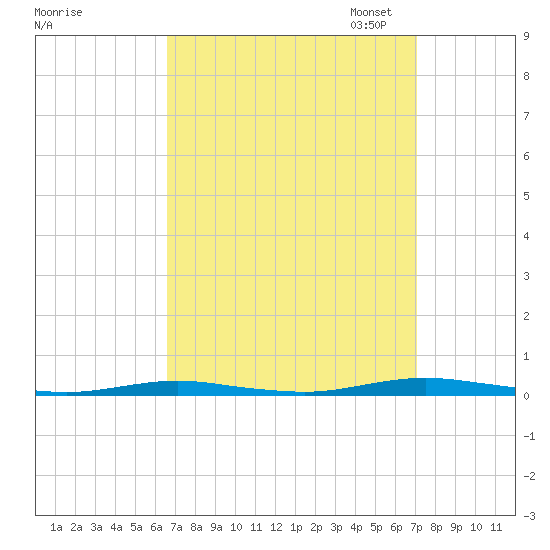 Silver Bay Marina tide chart for Monday, September 15, 2025