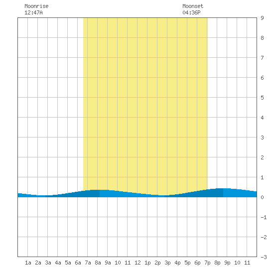 Silver Bay Marina tide chart for Tuesday, September 16, 2025