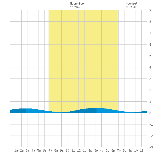 Silver Bay Marina tide chart for Thursday, September 25, 2025