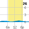 Silver Bay Marina tide chart for Friday, September 26, 2025