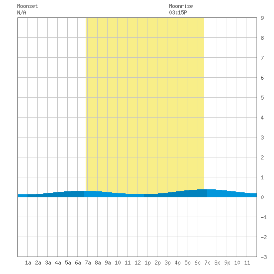 Silver Bay Marina tide chart for Tuesday, September 30, 2025