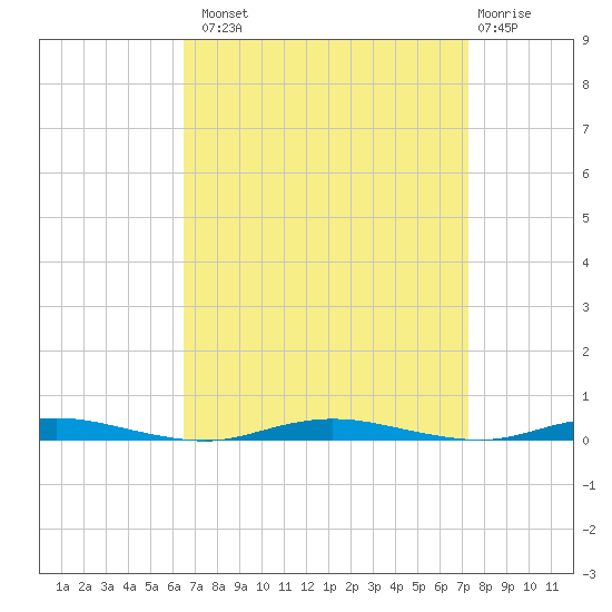 Silver Bay Marina tide chart for Monday, September 8, 2025