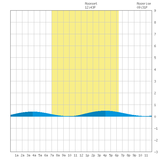 Silver Bay Marina tide chart for Saturday, October 11, 2025