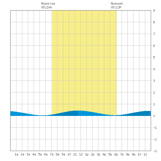 Silver Bay Marina tide chart for Sunday, October 19, 2025